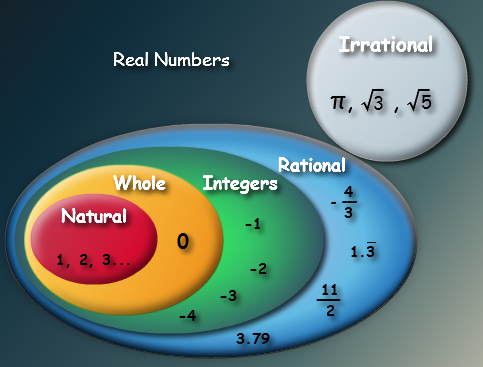 natural numbers whole numbers integers rational numbers